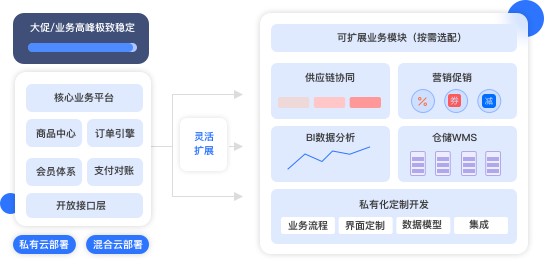 灵活扩展