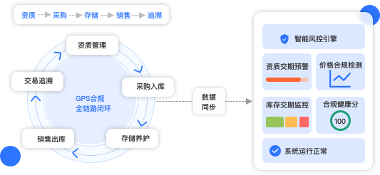 GSP合规全链路闭环