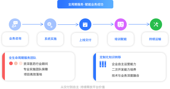 全周期服务流程