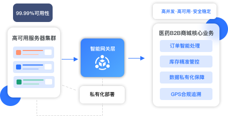 99.99%可用性