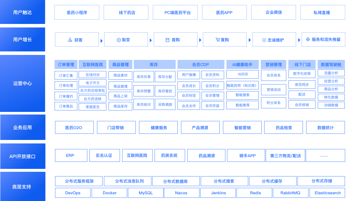 上海微创软件B2C医药零售商城系统架构图
