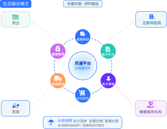 生态融合模式流程图