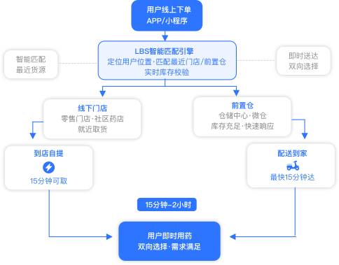 O2O即时零售模式