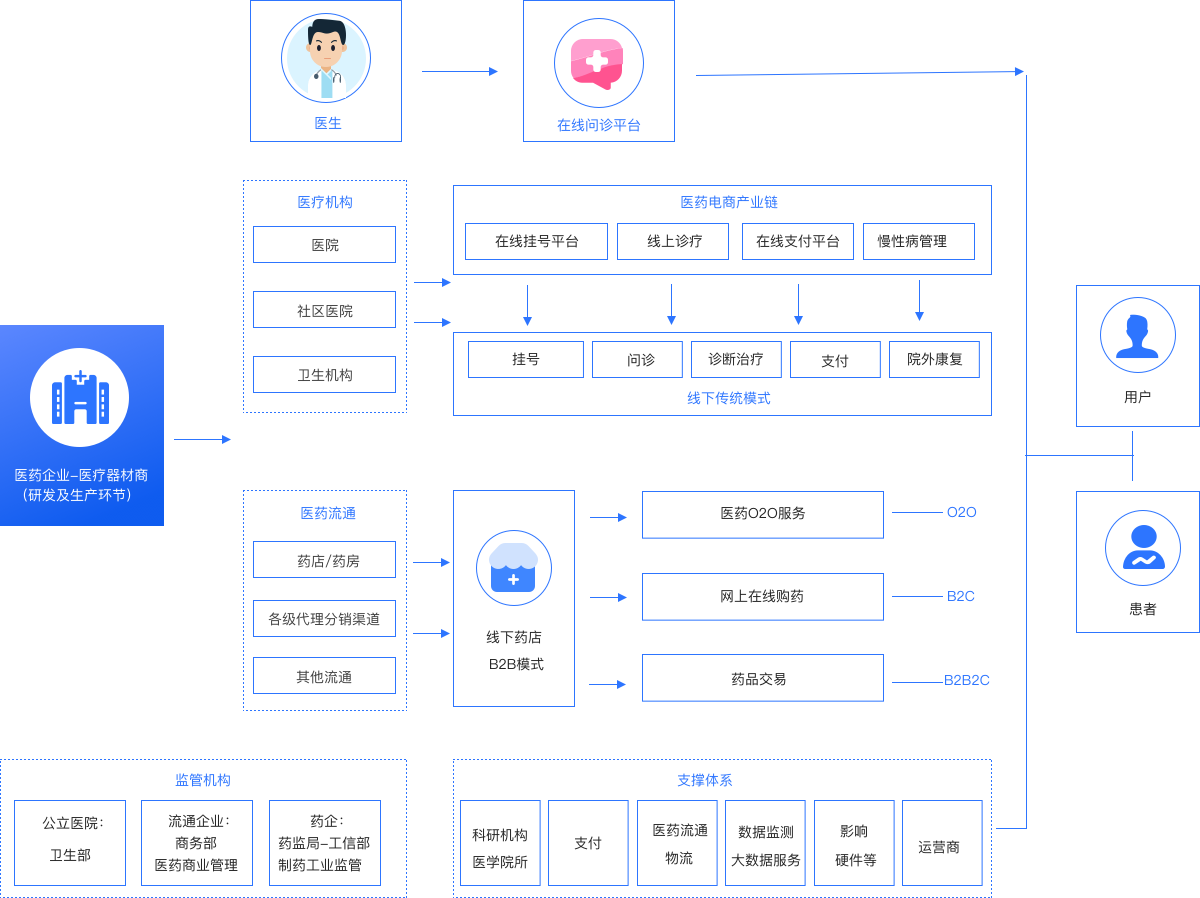 上海微创软件B2C医药零售商城系统流程图
