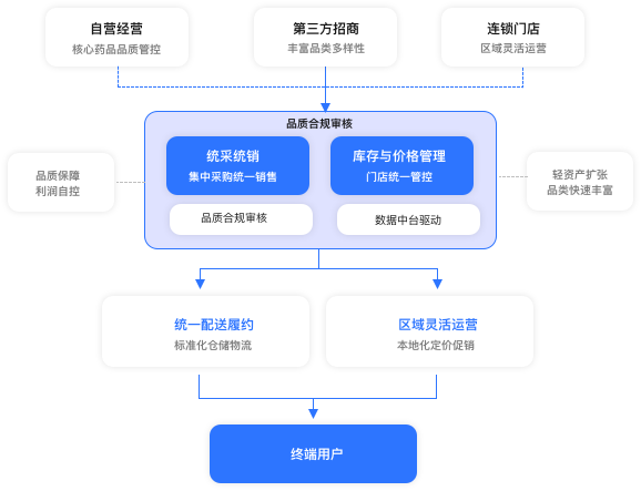 自营+招商+连锁混合模式