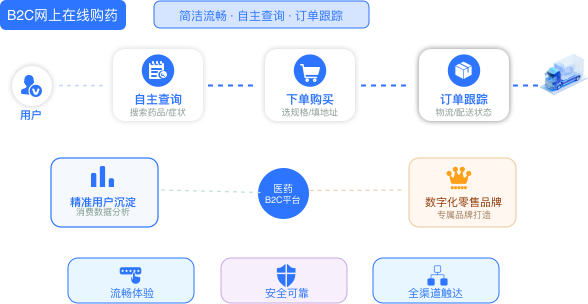 B2C网上在线购药